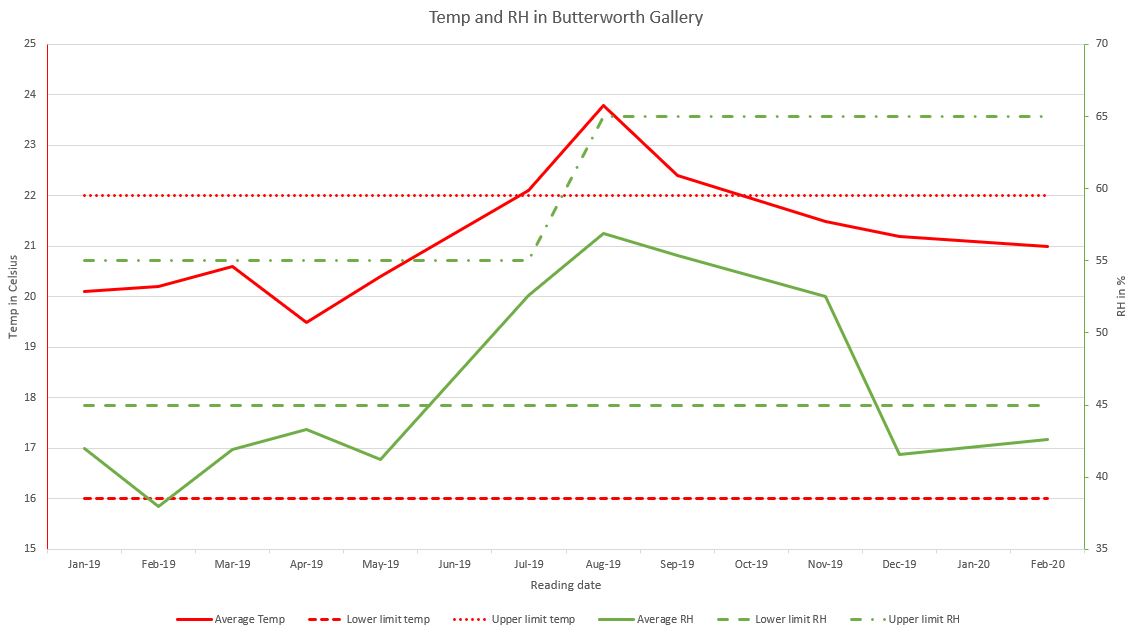 A graph showing the environmental monitoring for one of the museum galleries